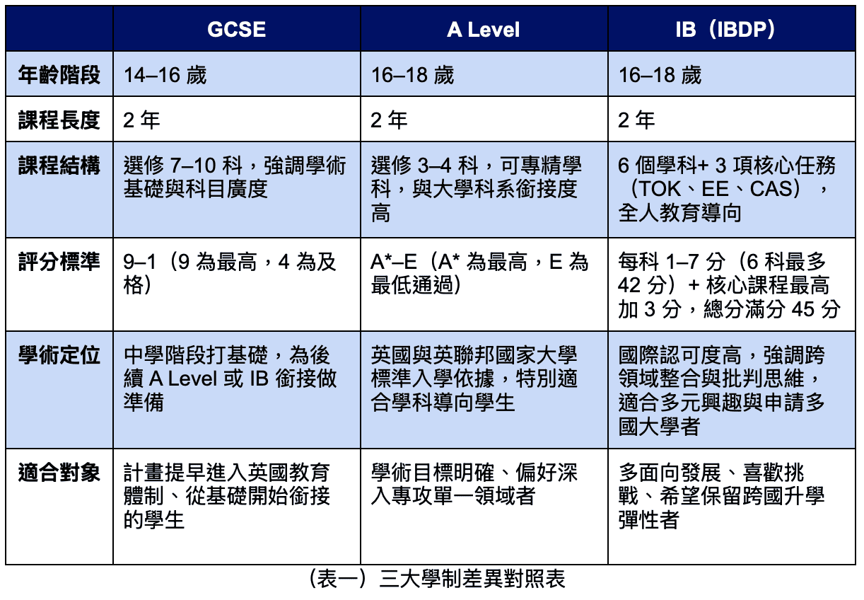 三大學制比較圖