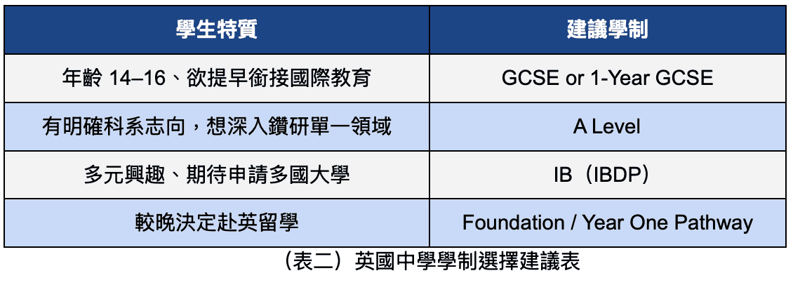 建議學制比較圖
